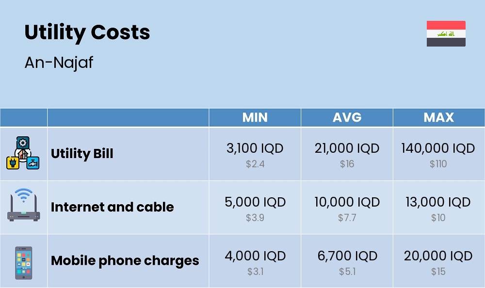 Chart showing the prices and cost of utility, energy, water, and gas for a student in An-Najaf