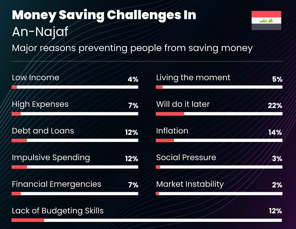 Reasons that make it difficult for couples to save money in An-Najaf