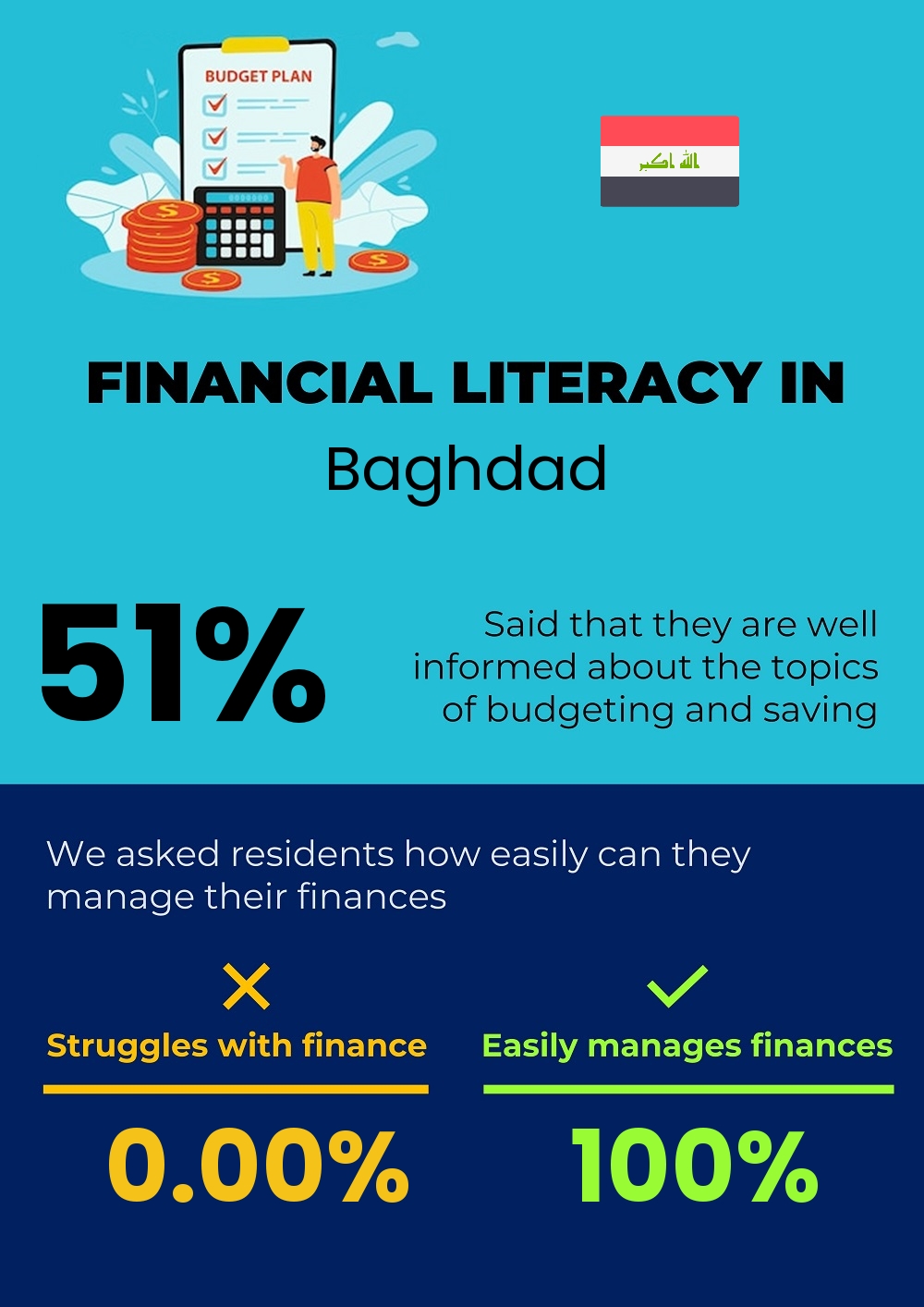 Financial literacy and difficulty in budgeting and financial planning in Baghdad