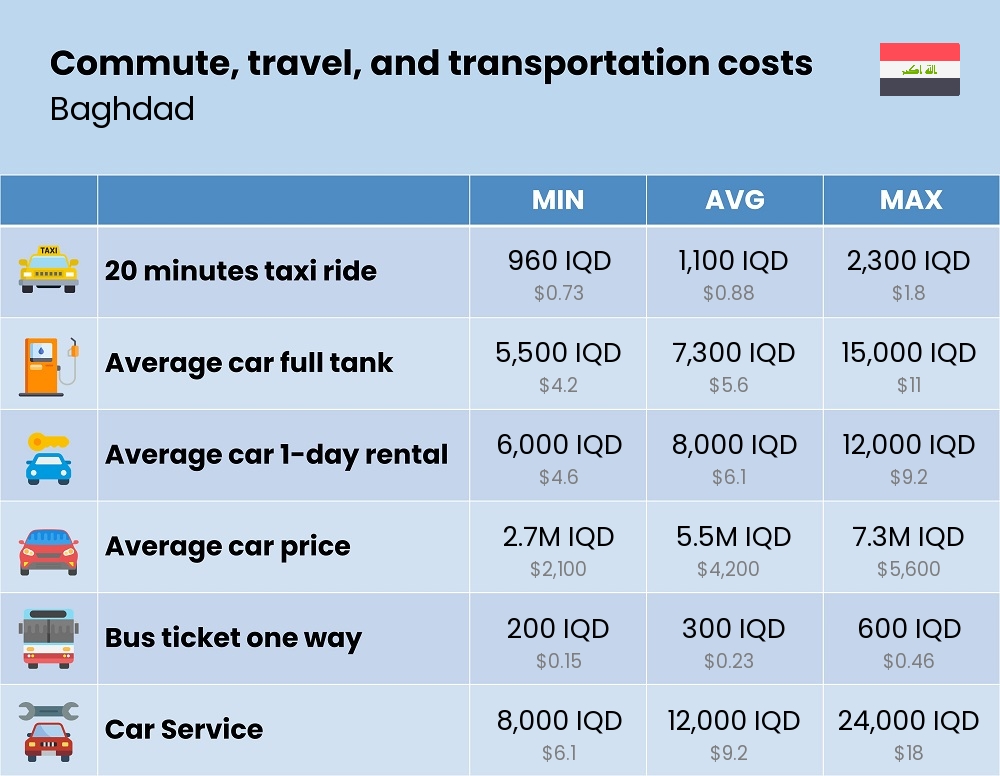 Chart showing the prices and cost of commute, travel, and transportation in Baghdad