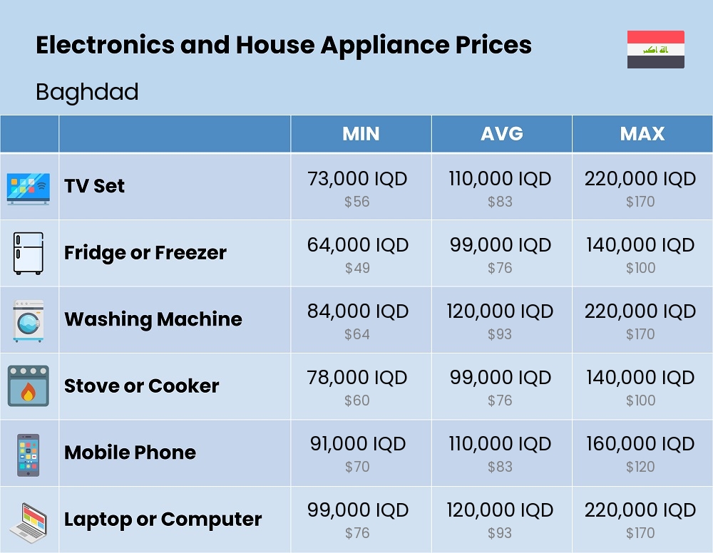 Chart showing the prices and cost of electronic devices and appliances in Baghdad