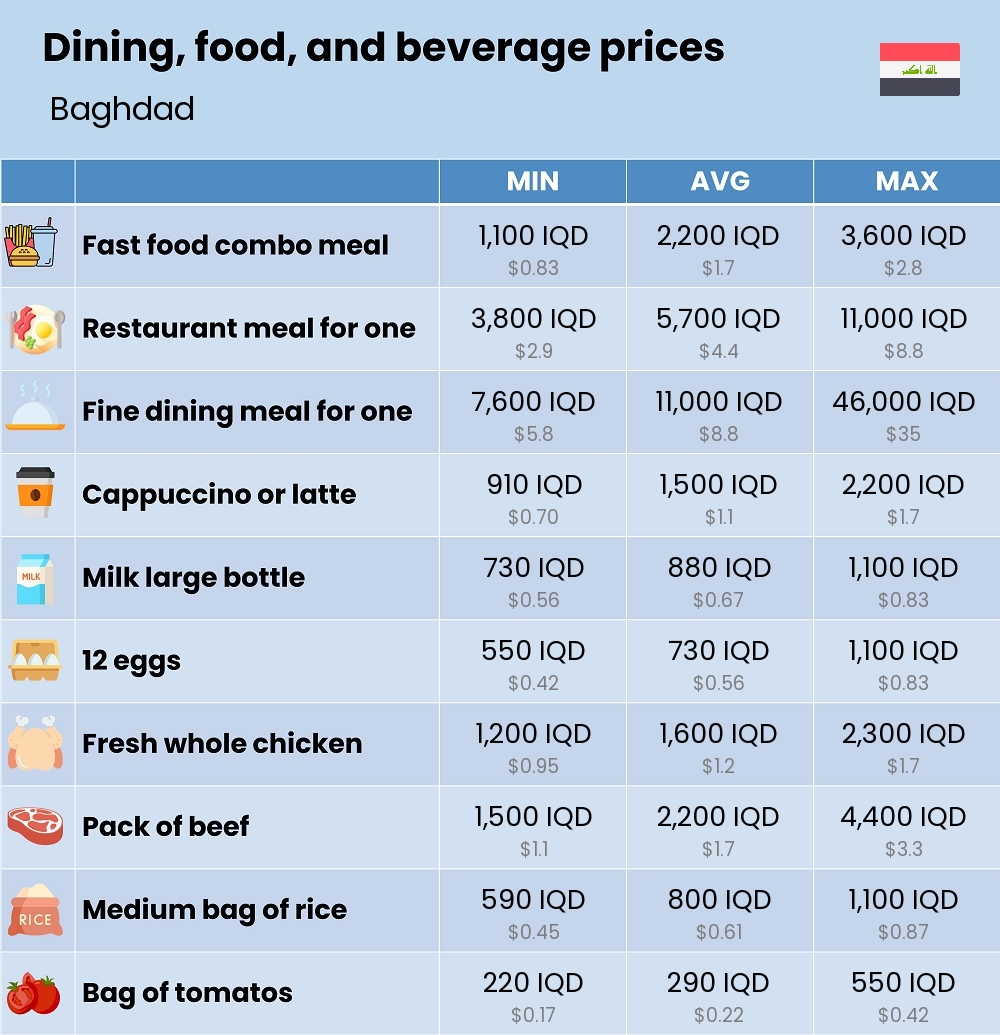 Chart showing the prices and cost of grocery, food, restaurant meals, market, and beverages in Baghdad