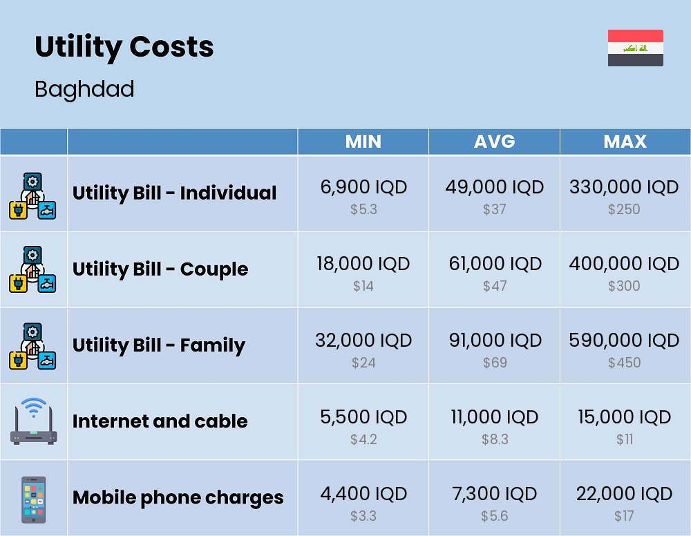 Chart showing the prices and cost of utility, energy, water, and gas for a family in Baghdad