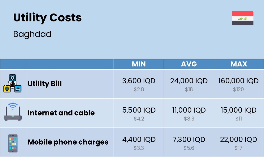 Chart showing the prices and cost of utility, energy, water, and gas for a student in Baghdad