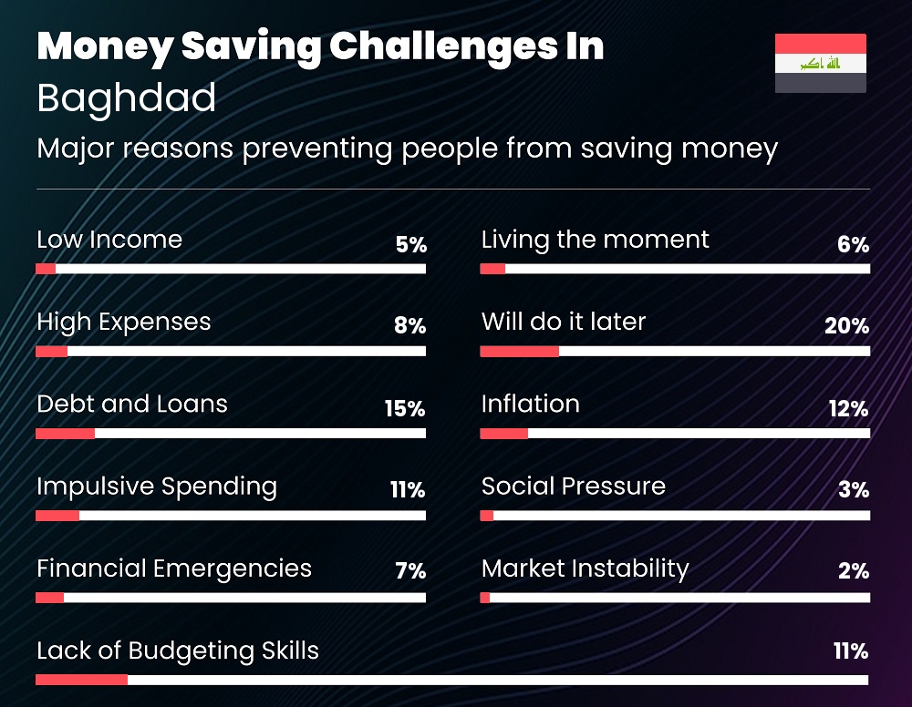 Reasons that make it difficult for couples to save money in Baghdad