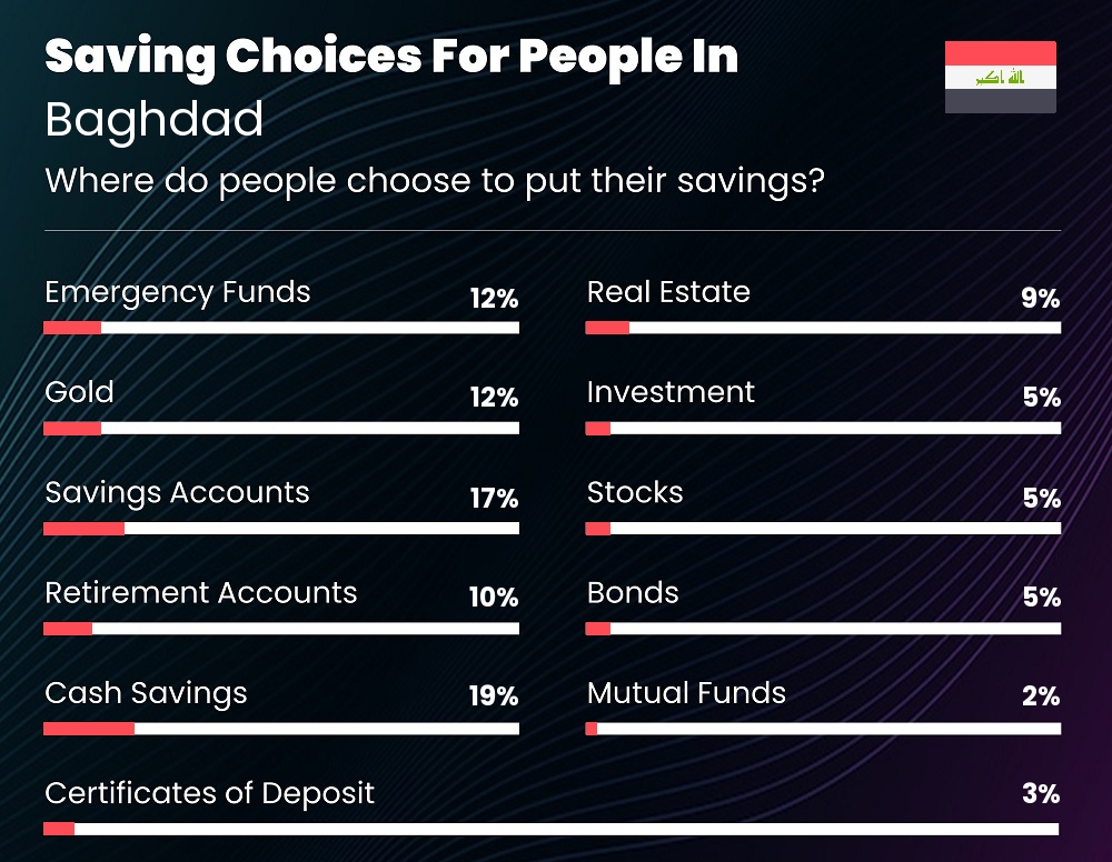 Where do families choose to put their savings in Baghdad