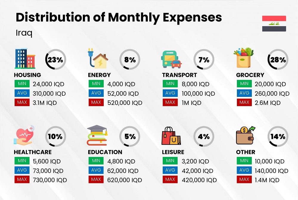 Distribution of monthly cost of living expenses in Iraq