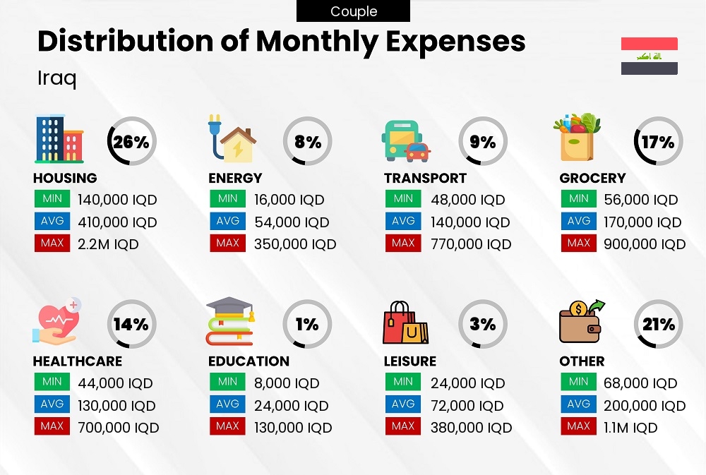 Distribution of monthly cost of living expenses of a couple in Iraq