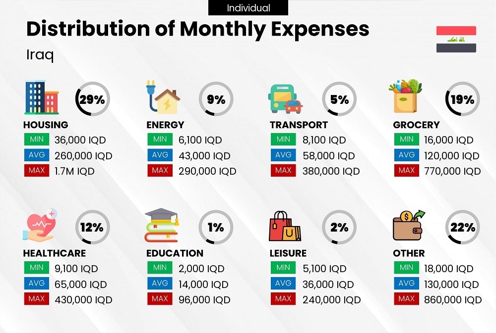 Distribution of monthly cost of living expenses of a single person in Iraq