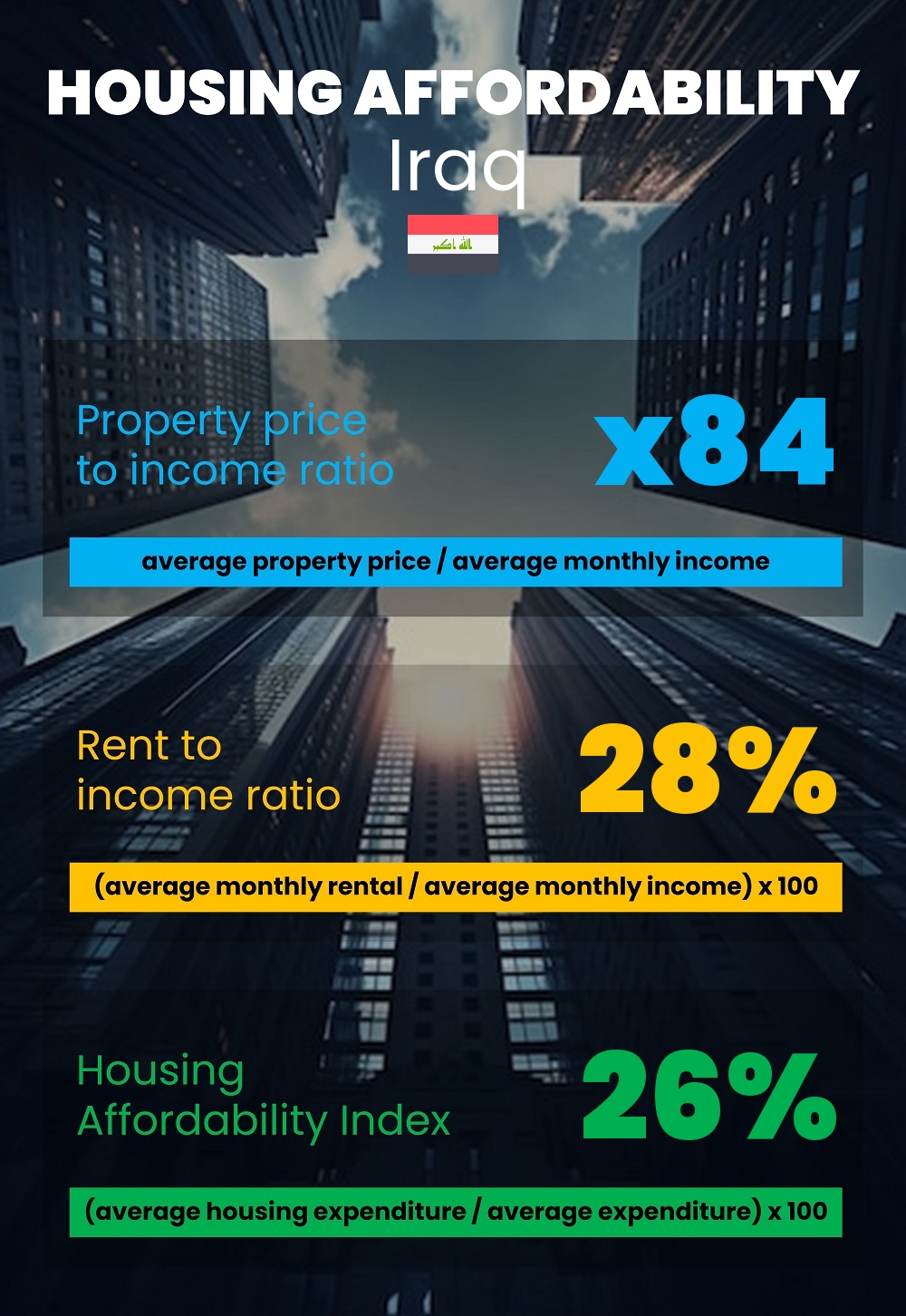 Housing and accommodation affordability, property price to income ratio, rent to income ratio, and housing affordability index chart in Iraq