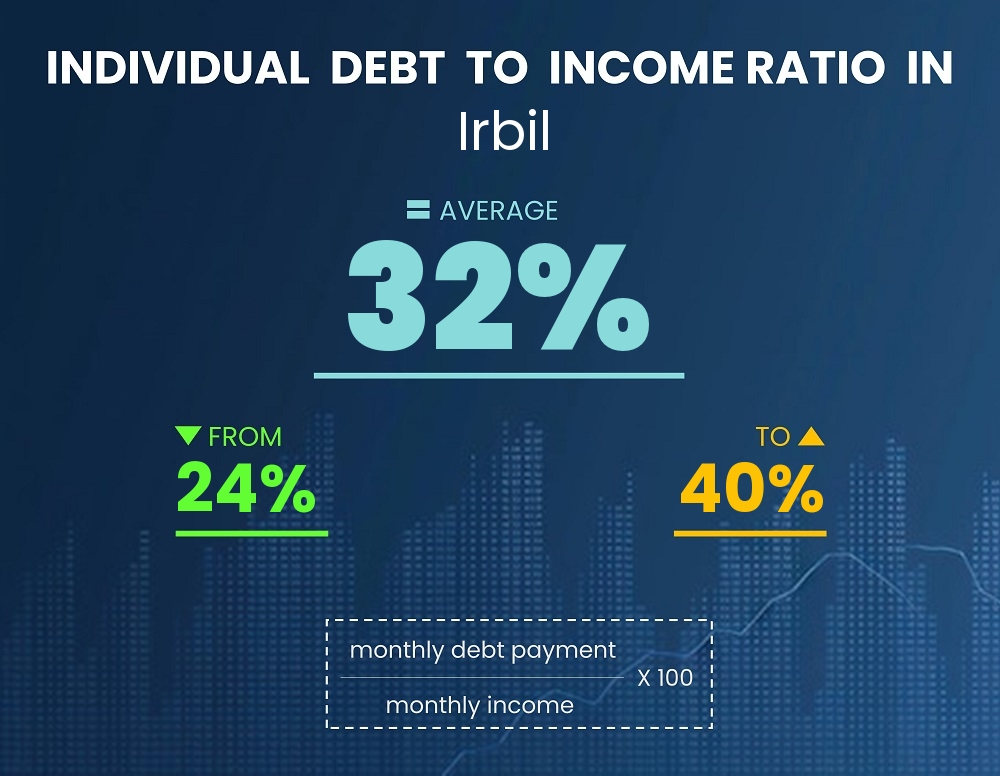 Chart showing debt-to-income ratio in Irbil