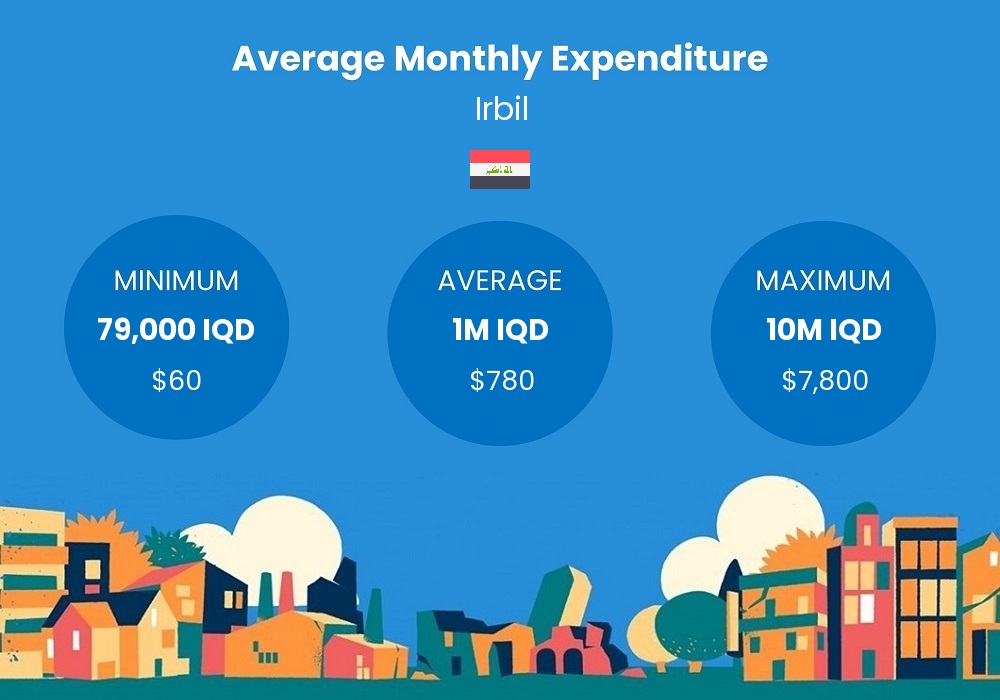 cost of living chart - average monthly expenditure in Irbil