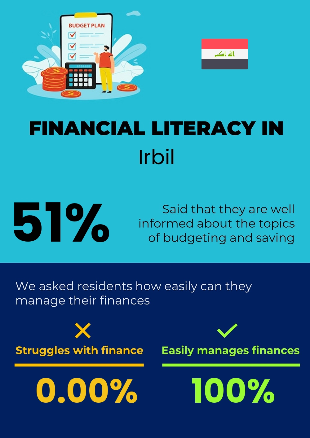 Financial literacy and difficulty in budgeting and financial planning for couples in Irbil