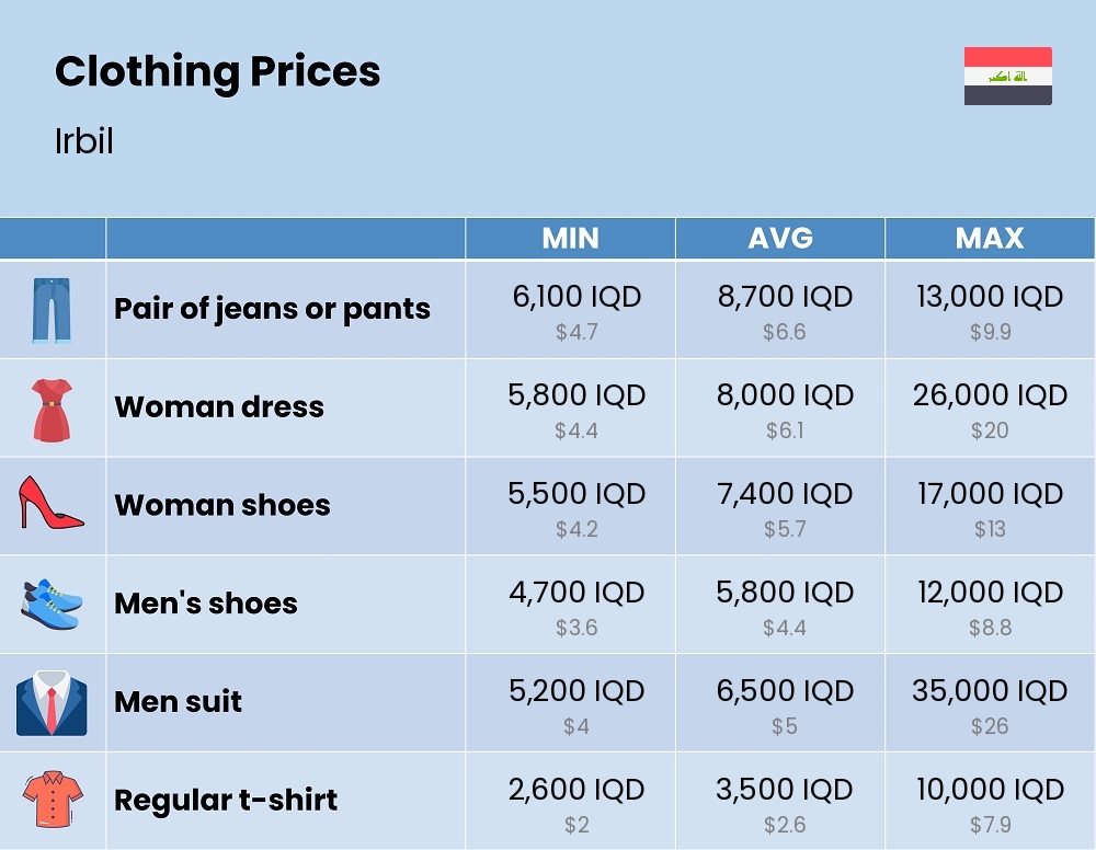 Chart showing the prices and cost of clothing and accessories in Irbil