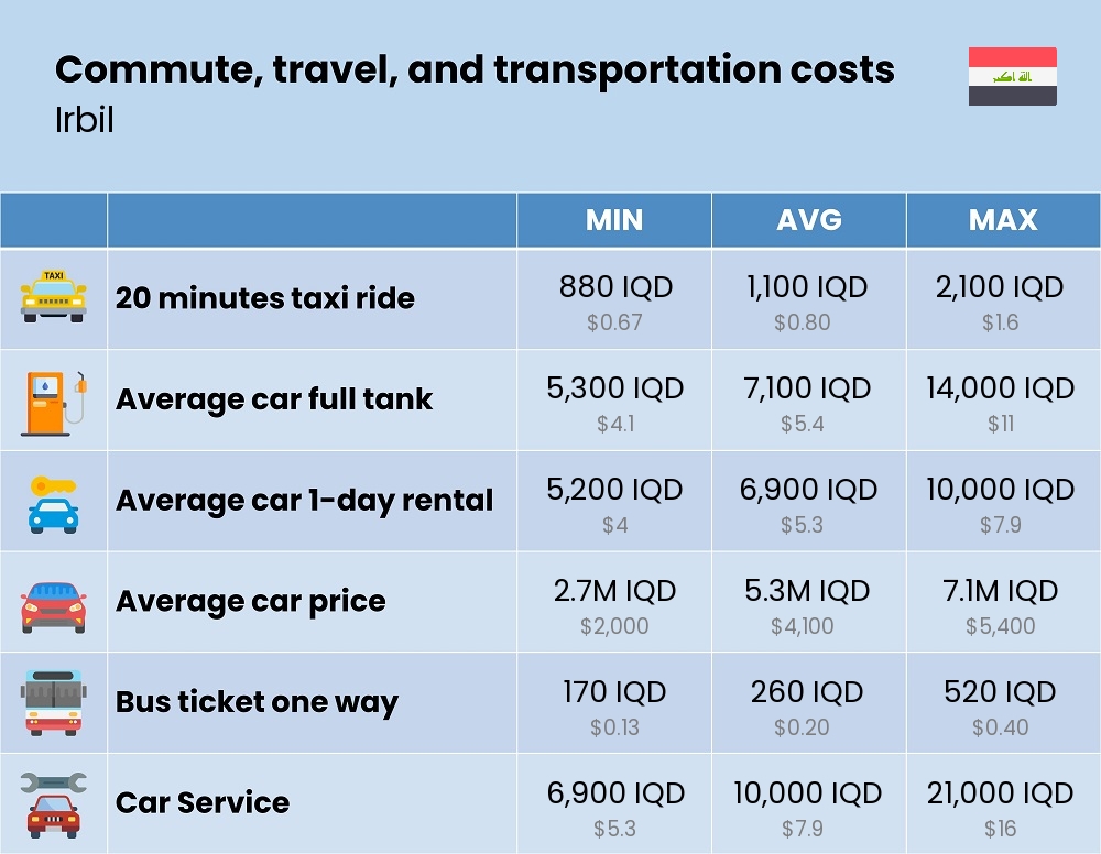 Chart showing the prices and cost of commute, travel, and transportation in Irbil