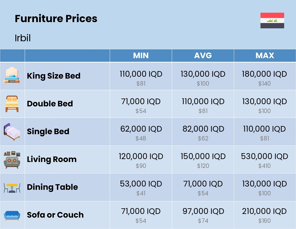 Chart showing the prices and cost of furniture in Irbil