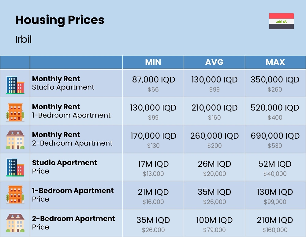 Chart showing the prices and cost of housing, accommodation, and rent in Irbil