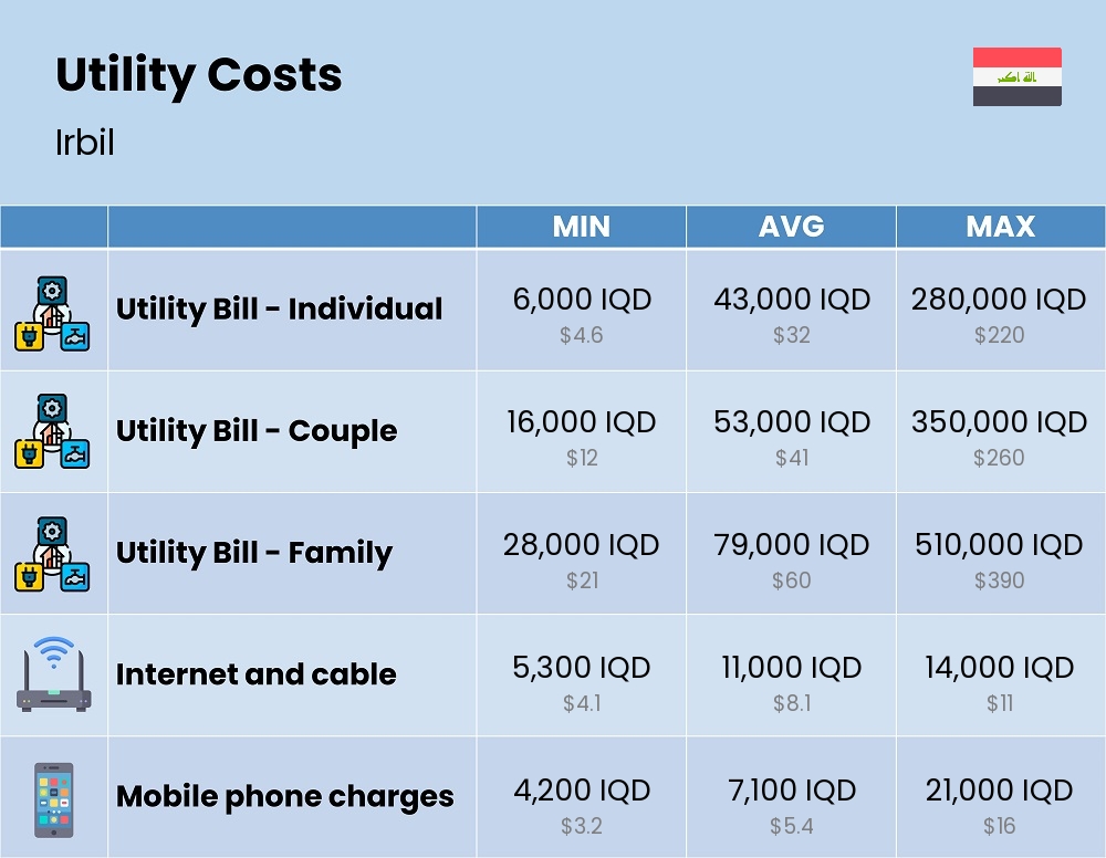 Chart showing the prices and cost of utility, energy, water, and gas for a family in Irbil