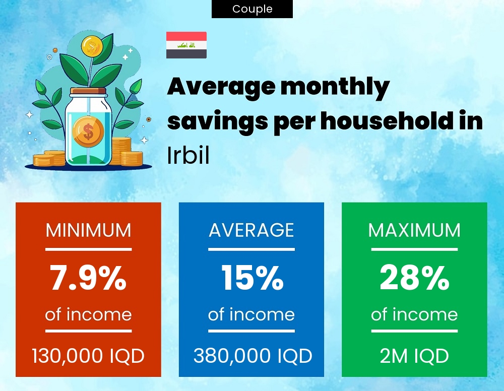 Couple savings to income ratio in Irbil