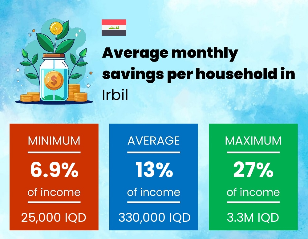 Savings to income ratio in Irbil