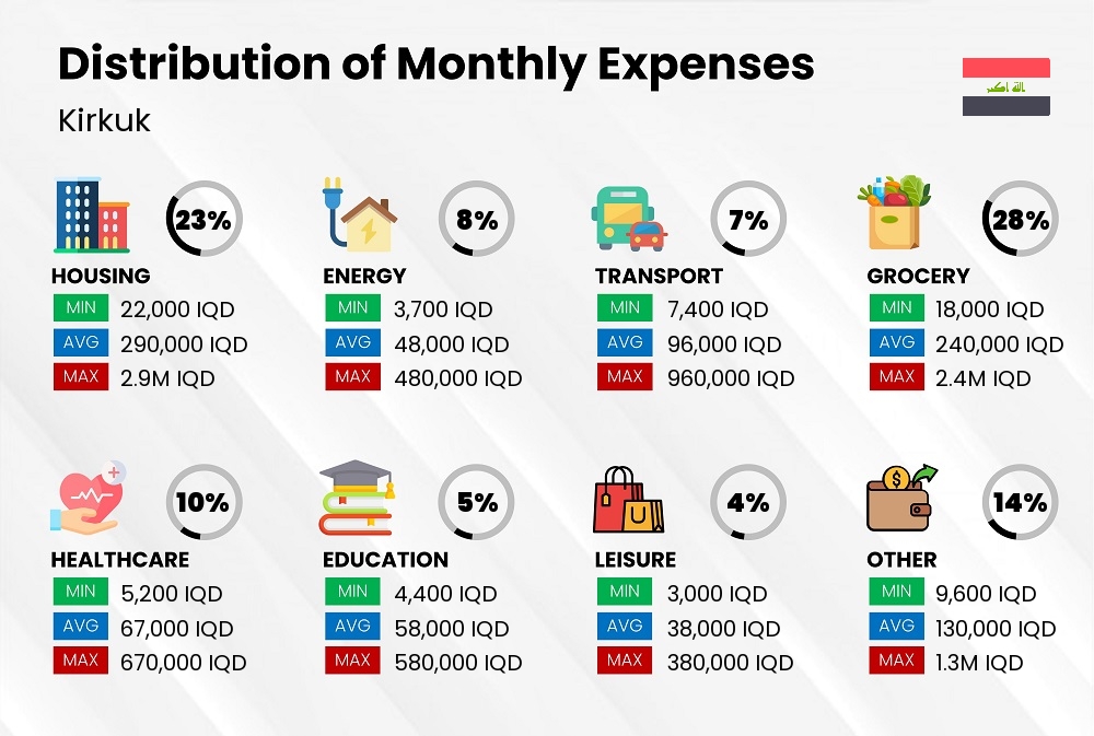 Distribution of monthly cost of living expenses in Kirkuk