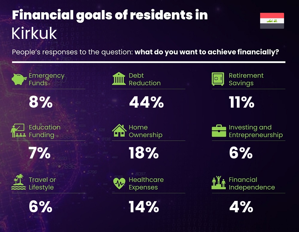 Financial goals and targets of couples living in Kirkuk