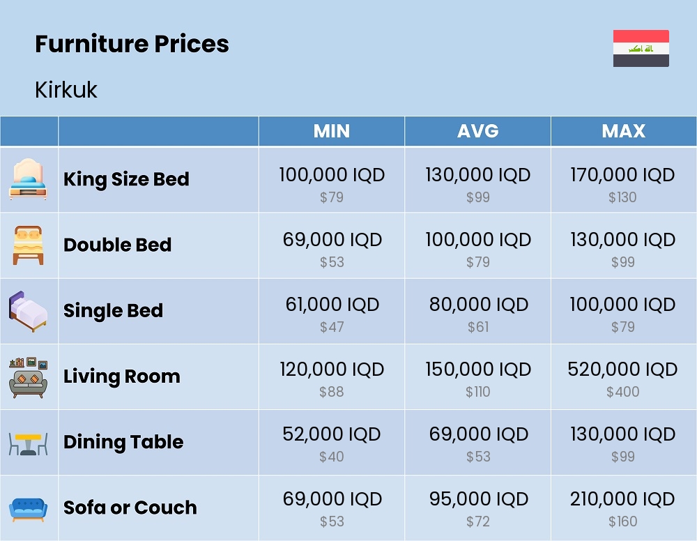 Chart showing the prices and cost of furniture in Kirkuk