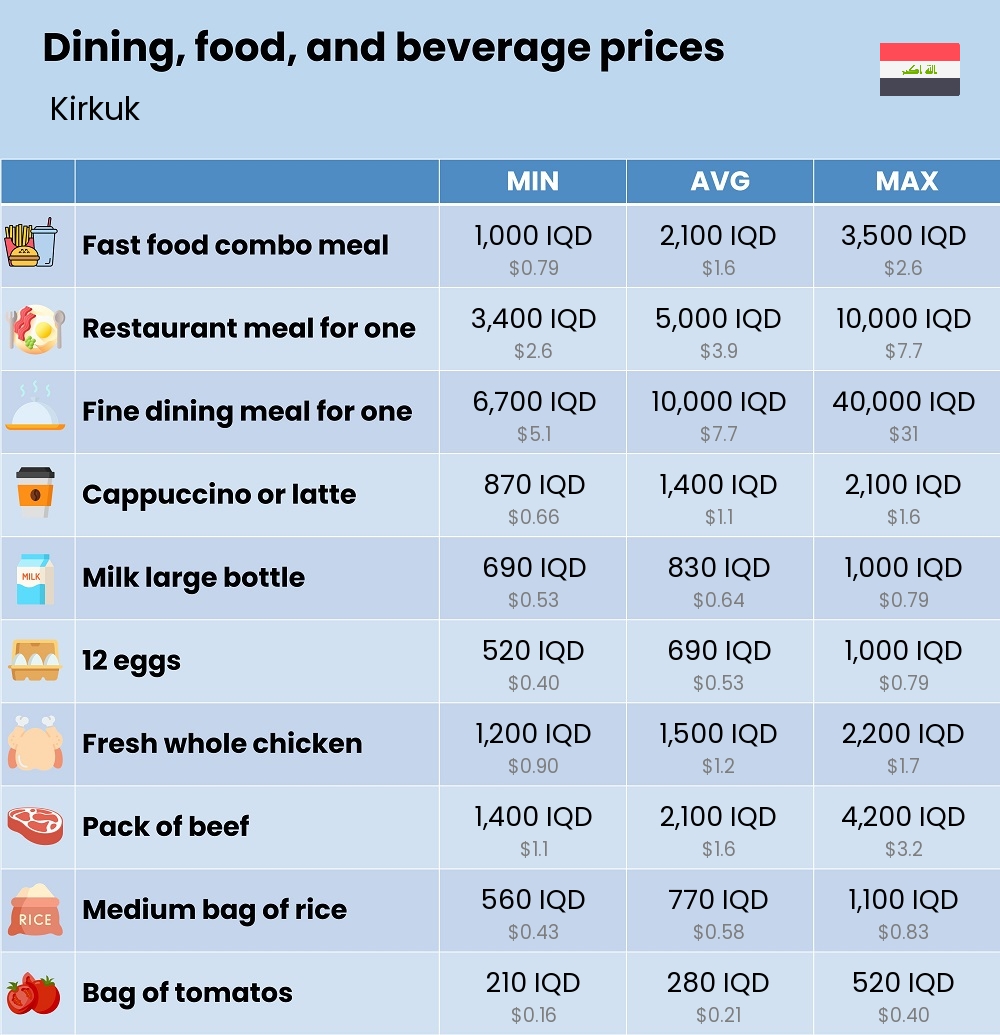 Chart showing the prices and cost of grocery, food, restaurant meals, market, and beverages in Kirkuk