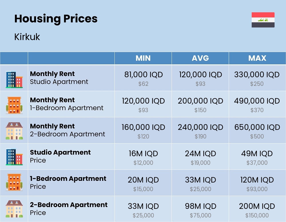 Chart showing the prices and cost of housing, accommodation, and rent in Kirkuk