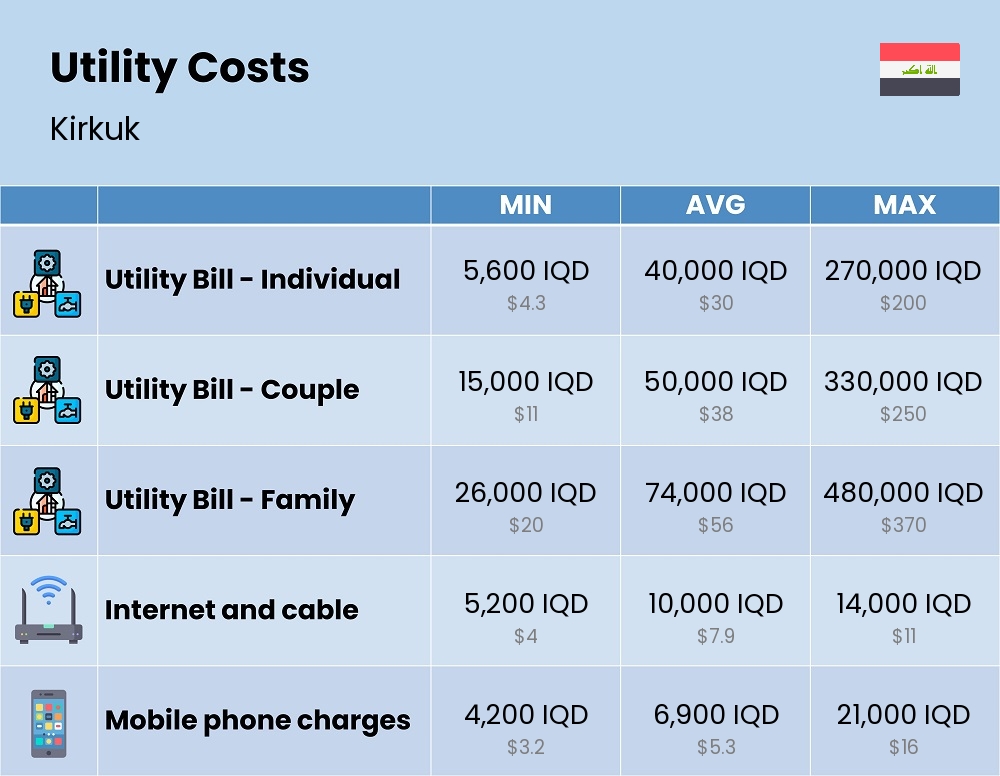 Chart showing the prices and cost of utility, energy, water, and gas for a family in Kirkuk