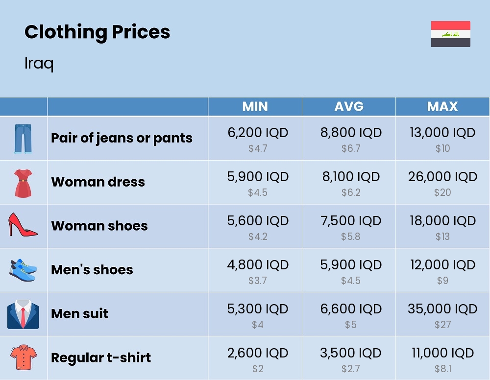 Chart showing the prices and cost of clothing and accessories in Iraq