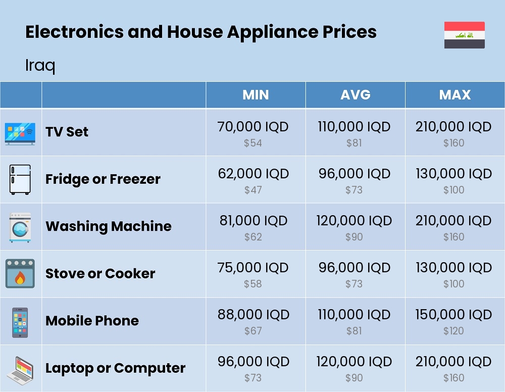 Chart showing the prices and cost of electronic devices and appliances in Iraq