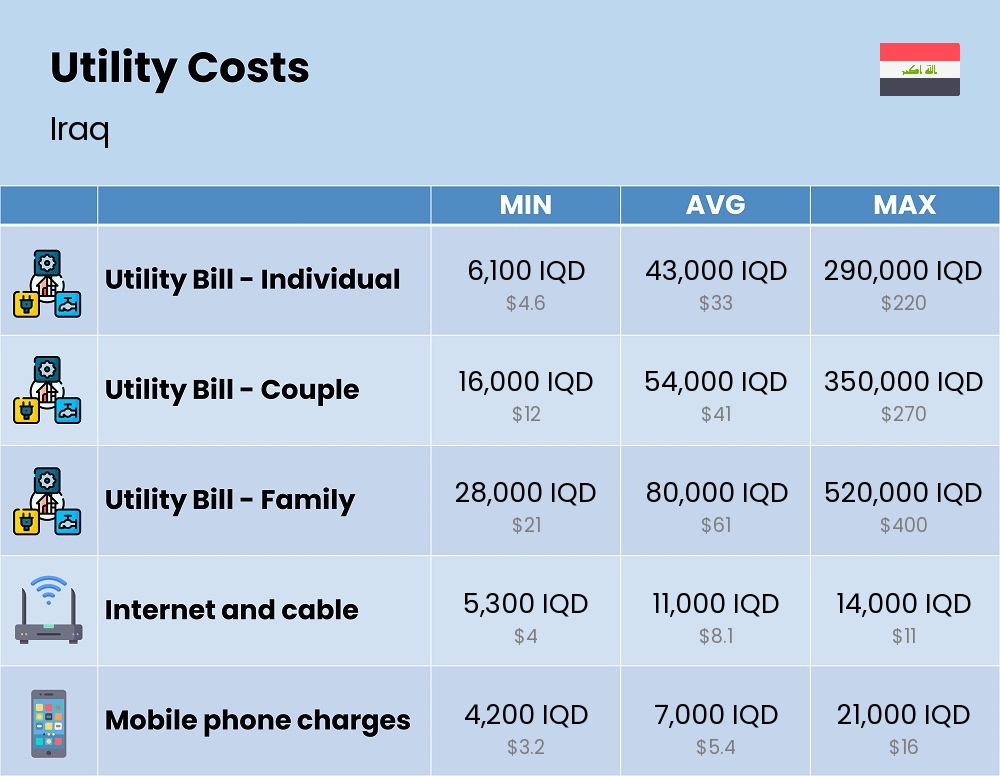 Chart showing the prices and cost of utility, energy, water, and gas for a family in Iraq