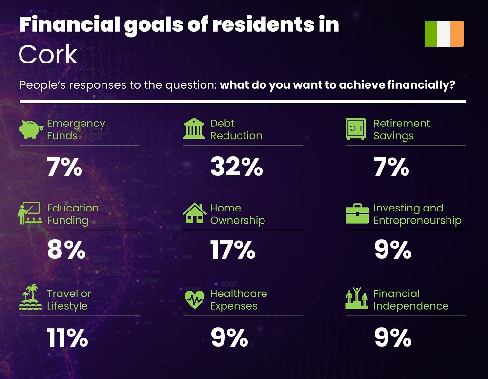 Financial goals and targets of couples living in Cork