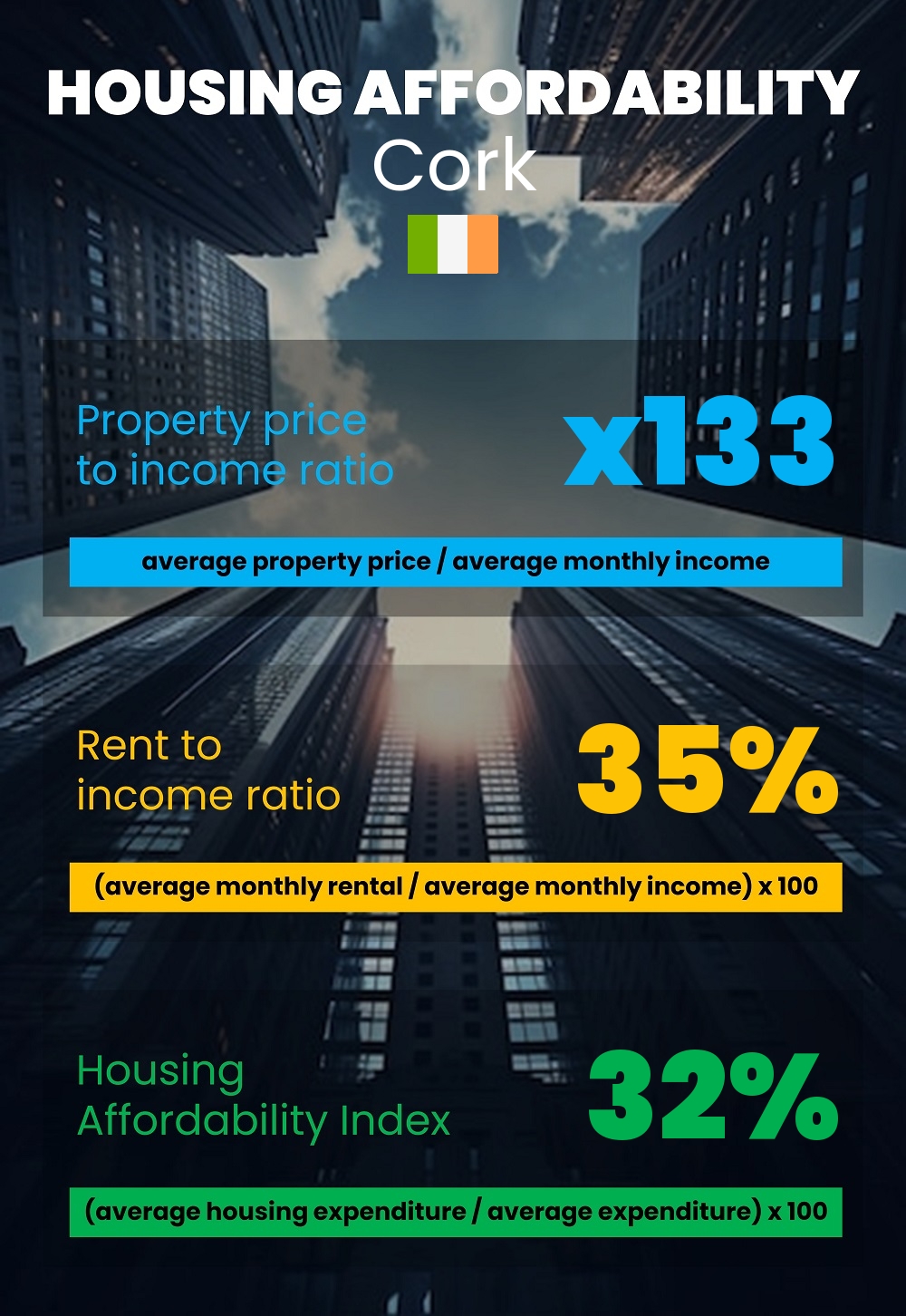 Housing and accommodation affordability, property price to income ratio, rent to income ratio, and housing affordability index chart in Cork