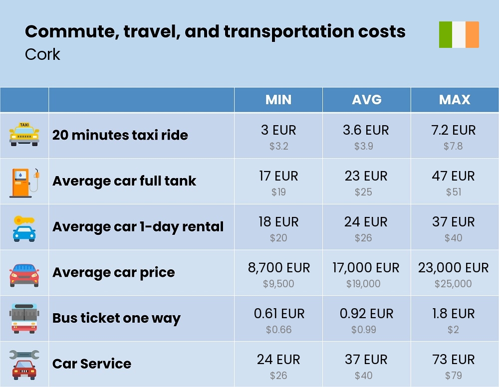 Chart showing the prices and cost of commute, travel, and transportation in Cork