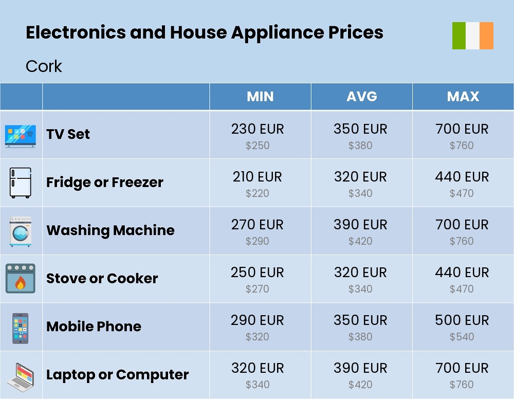 Chart showing the prices and cost of electronic devices and appliances in Cork