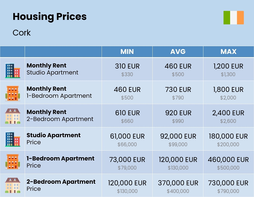 Chart showing the prices and cost of housing, accommodation, and rent in Cork