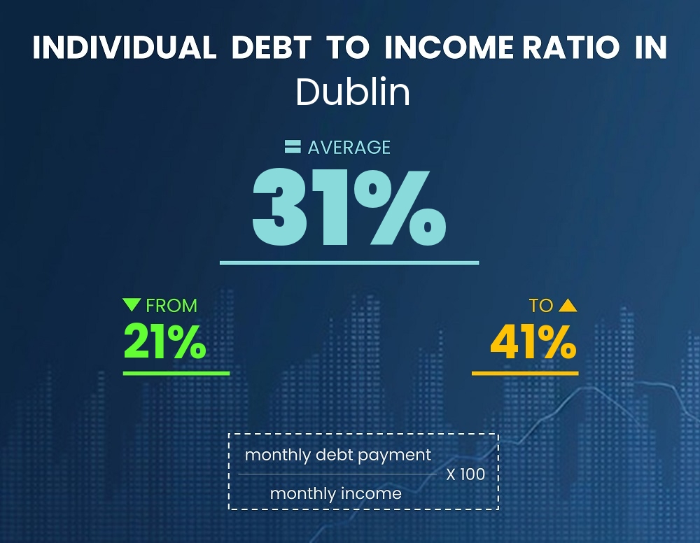 Chart showing debt-to-income ratio in Dublin