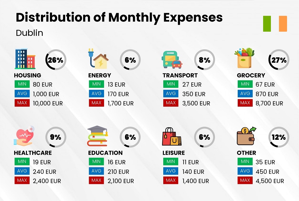 Distribution of monthly cost of living expenses in Dublin