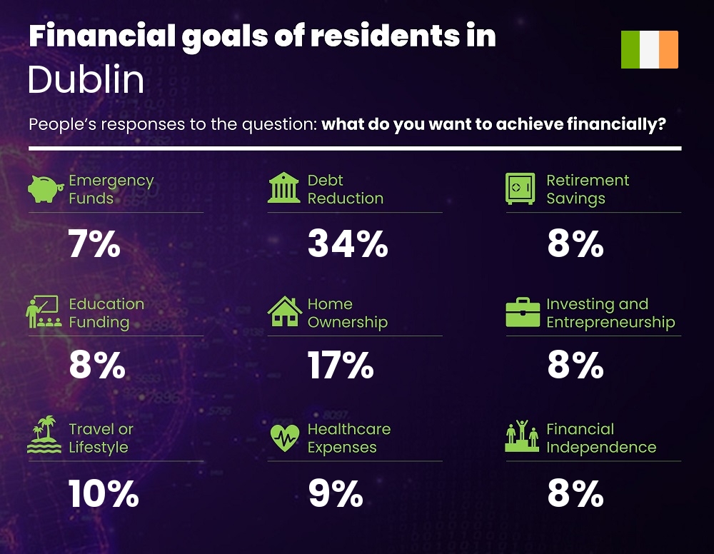 Financial goals and targets of couples living in Dublin