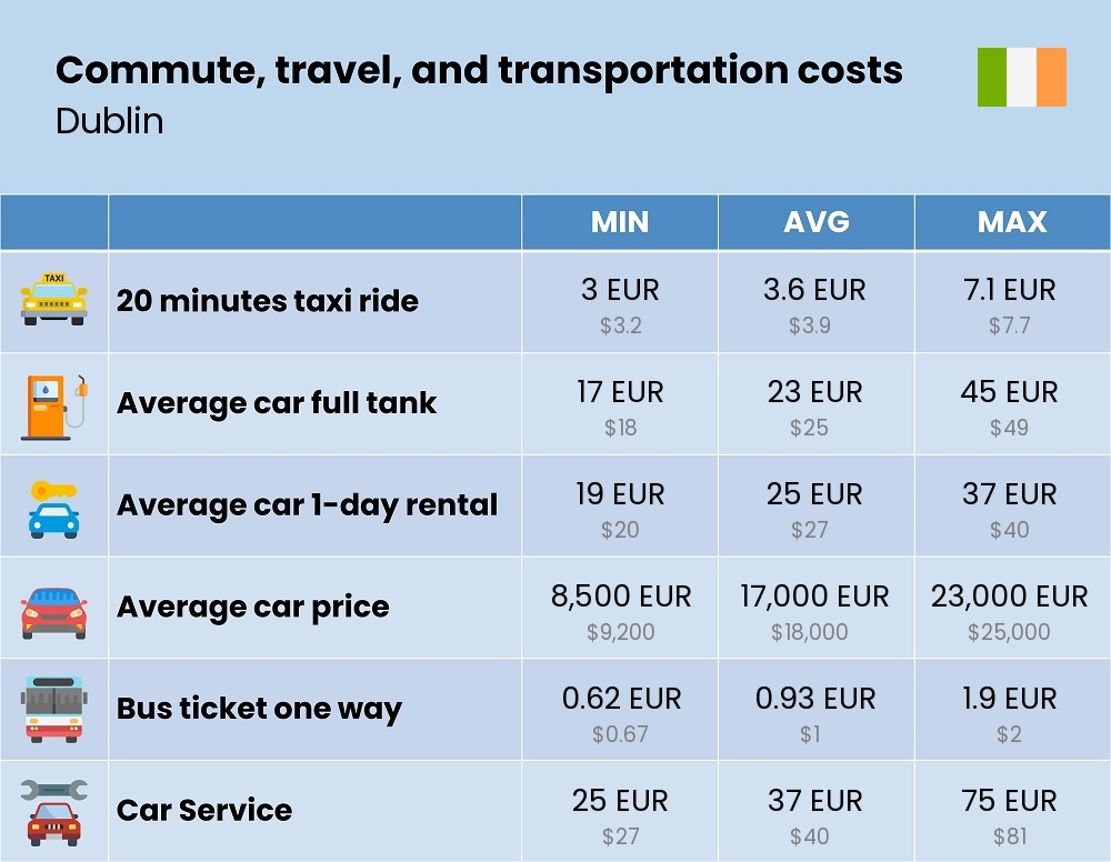 Chart showing the prices and cost of commute, travel, and transportation in Dublin