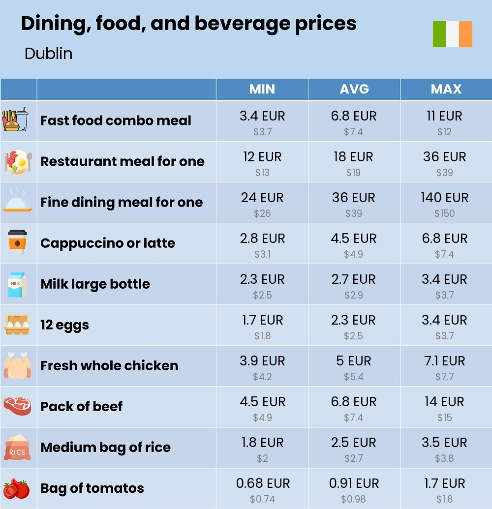 Chart showing the prices and cost of grocery, food, restaurant meals, market, and beverages in Dublin