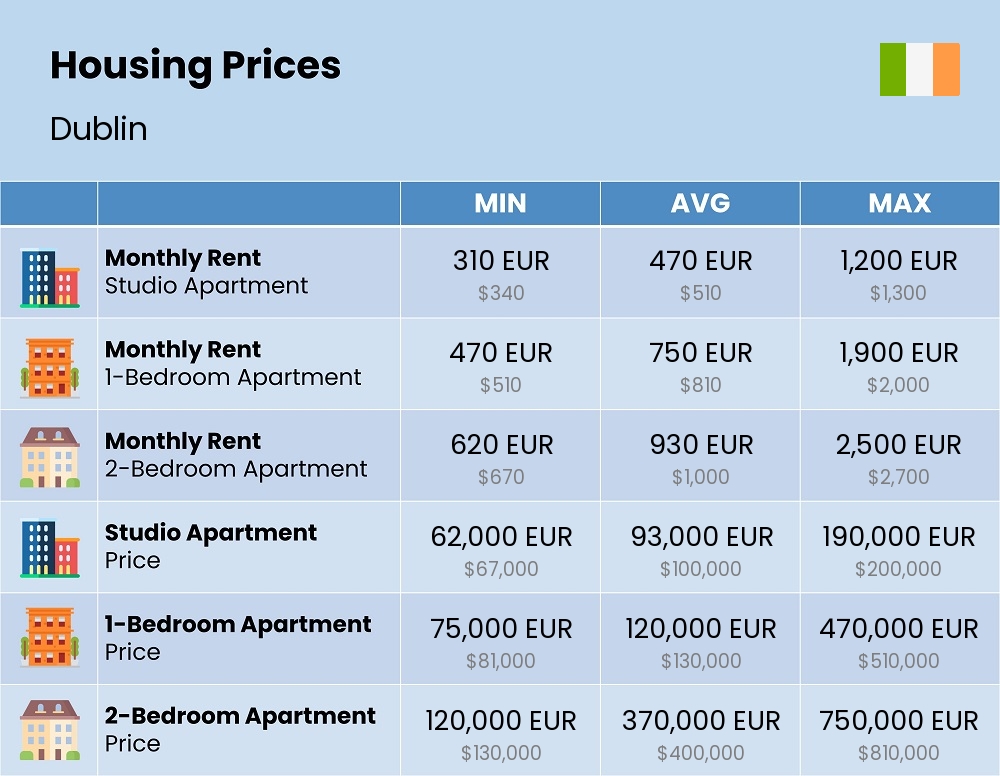 Chart showing the prices and cost of housing, accommodation, and rent in Dublin