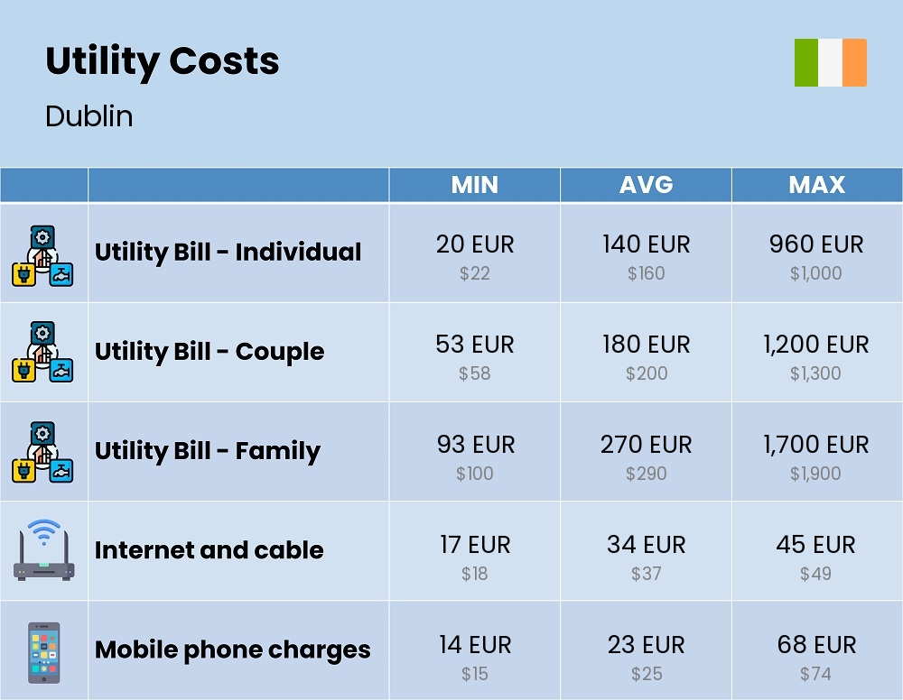 Chart showing the prices and cost of utility, energy, water, and gas for a family in Dublin