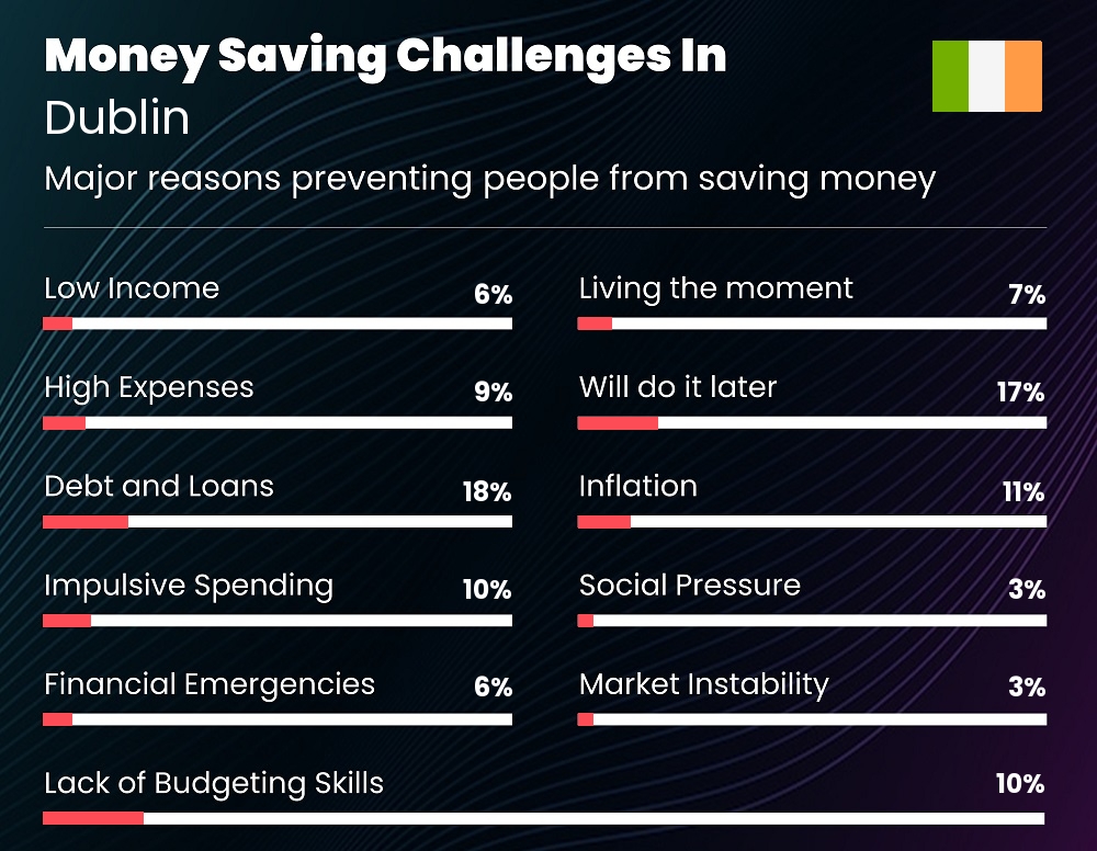 Reasons that make it difficult for families to save money in Dublin