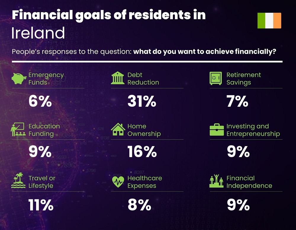 Financial goals and targets of couples living in Ireland