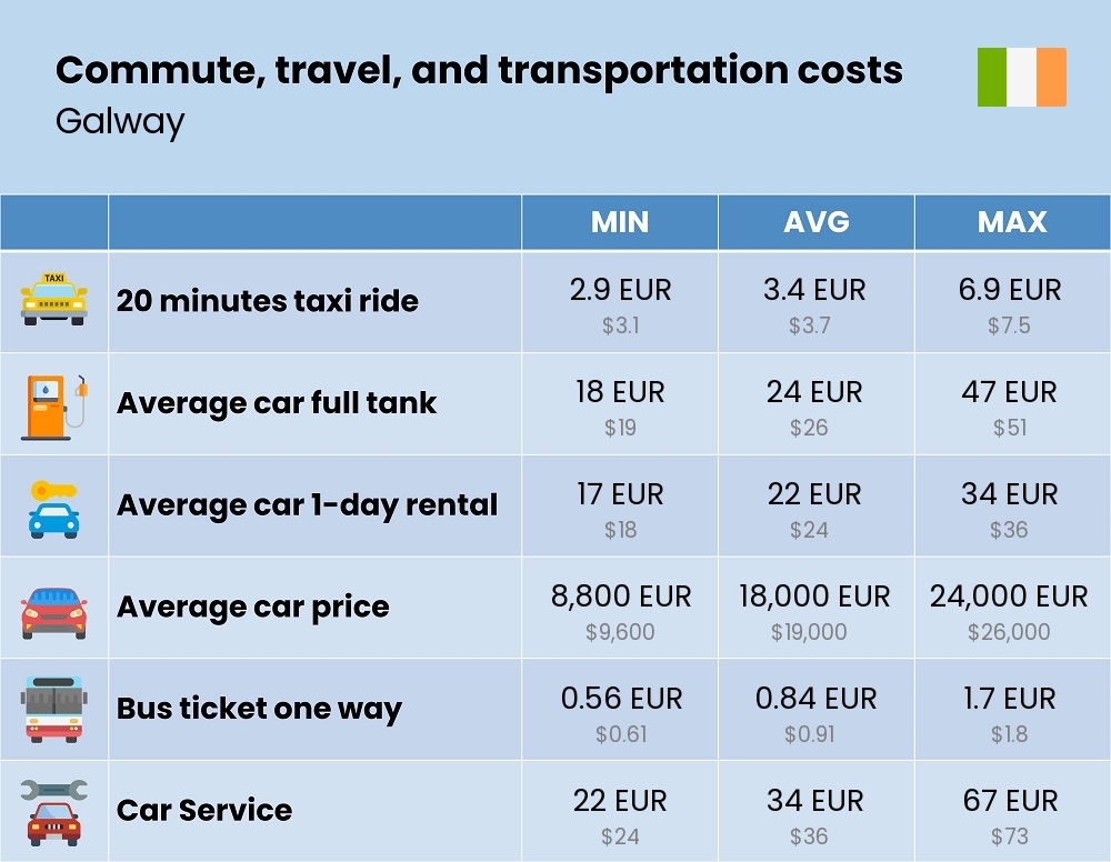 Chart showing the prices and cost of commute, travel, and transportation in Galway