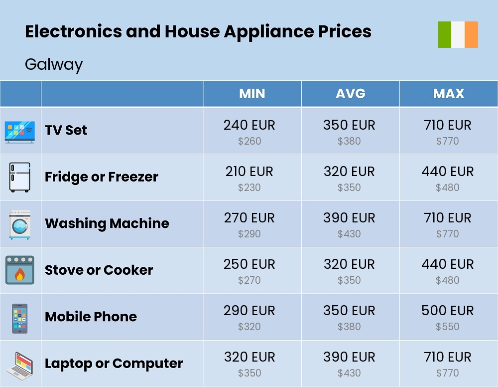 Chart showing the prices and cost of electronic devices and appliances in Galway