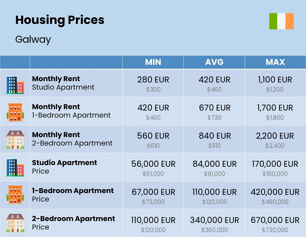 Chart showing the prices and cost of housing, accommodation, and rent in Galway